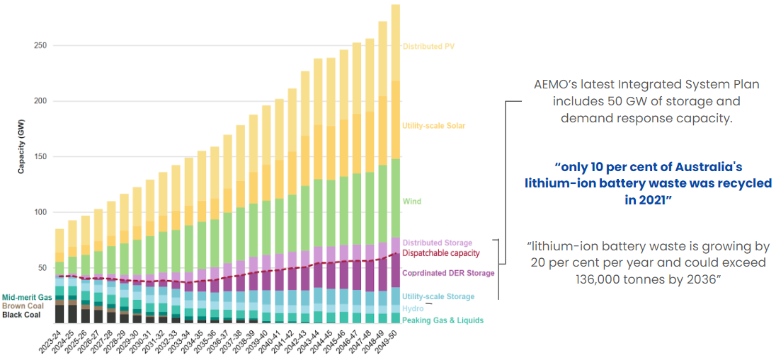 Forecast NEM capacity to 2050, Step Change scenario