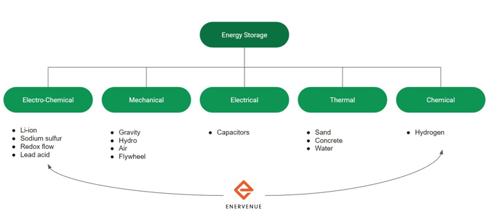 EnerVenue category 