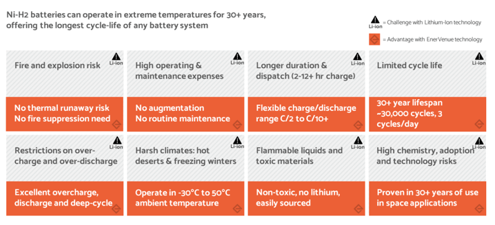 EnerVenue results